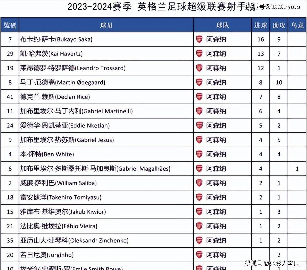 英超争夺激烈，比分3-2，比赛关键数据：两队射门次数相当，控球率悬殊的简单介绍